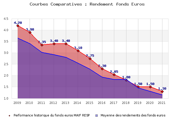 Performances fonds euros MAIF RESP fonds euros MAIF RESP, performances comparées à la moyenne des fonds en euros du marché